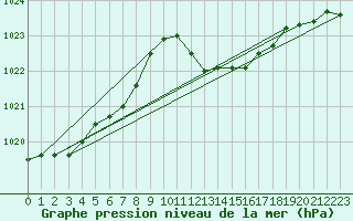 Courbe de la pression atmosphrique pour Grasque (13)