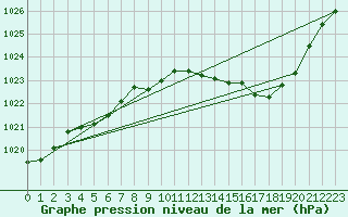 Courbe de la pression atmosphrique pour Dole-Tavaux (39)