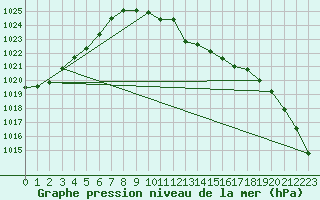 Courbe de la pression atmosphrique pour Melk