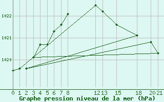 Courbe de la pression atmosphrique pour Melle (Be)