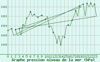 Courbe de la pression atmosphrique pour Zurich-Kloten