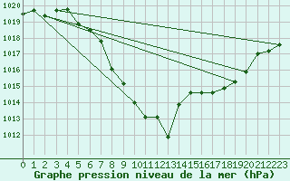 Courbe de la pression atmosphrique pour Koetschach / Mauthen