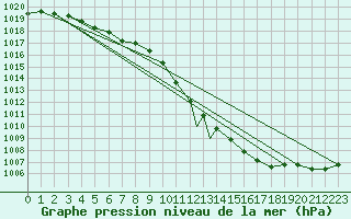 Courbe de la pression atmosphrique pour Praha Kbely