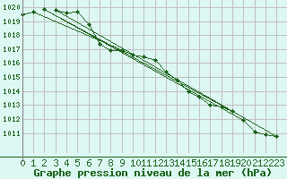 Courbe de la pression atmosphrique pour Fontenermont (14)