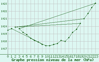 Courbe de la pression atmosphrique pour Abbeville (80)