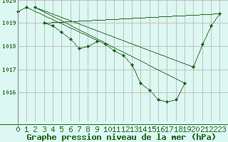 Courbe de la pression atmosphrique pour Orlans (45)