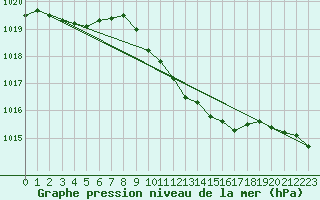 Courbe de la pression atmosphrique pour Gardelegen