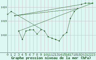 Courbe de la pression atmosphrique pour Josvafo