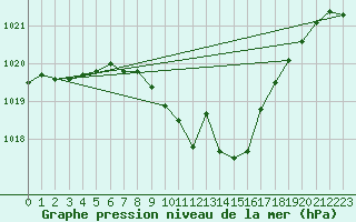 Courbe de la pression atmosphrique pour Arriach