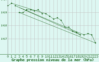 Courbe de la pression atmosphrique pour Capel Curig