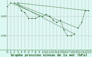 Courbe de la pression atmosphrique pour Le Perreux-sur-Marne (94)