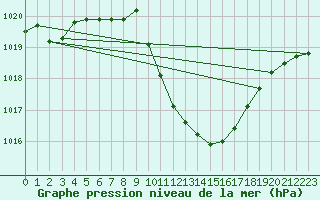 Courbe de la pression atmosphrique pour Kuemmersruck