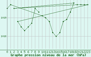 Courbe de la pression atmosphrique pour Cap Pertusato (2A)