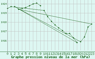 Courbe de la pression atmosphrique pour Lans-en-Vercors (38)