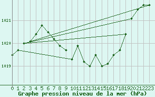Courbe de la pression atmosphrique pour Kuemmersruck
