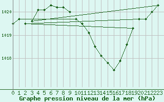 Courbe de la pression atmosphrique pour Vaslui