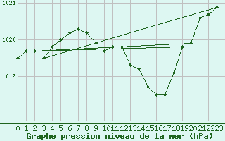 Courbe de la pression atmosphrique pour Aasele