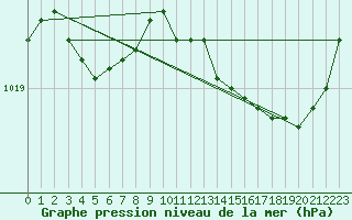 Courbe de la pression atmosphrique pour Cap de la Hve (76)