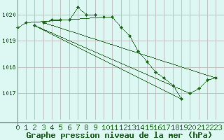 Courbe de la pression atmosphrique pour Lyon - Saint-Exupry (69)