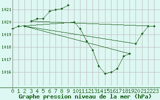 Courbe de la pression atmosphrique pour Braganca