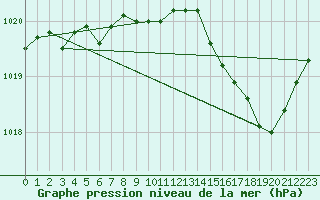 Courbe de la pression atmosphrique pour Vichy (03)