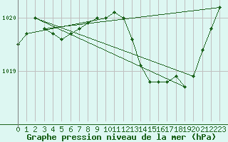 Courbe de la pression atmosphrique pour Albert-Bray (80)