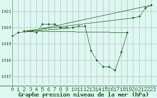 Courbe de la pression atmosphrique pour Bad Aussee