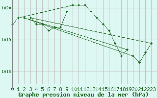 Courbe de la pression atmosphrique pour Lanvoc (29)