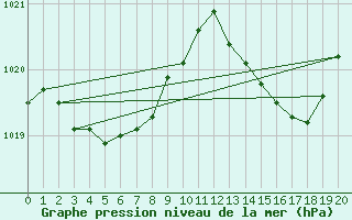 Courbe de la pression atmosphrique pour Le Luc - Cannet des Maures (83)