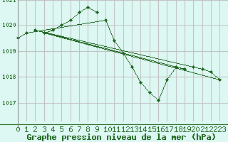 Courbe de la pression atmosphrique pour Fortun