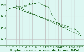 Courbe de la pression atmosphrique pour Hohrod (68)