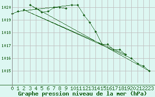 Courbe de la pression atmosphrique pour Dijon / Longvic (21)