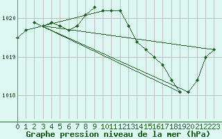 Courbe de la pression atmosphrique pour Brive-Laroche (19)