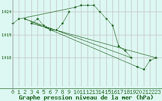 Courbe de la pression atmosphrique pour Biscarrosse (40)