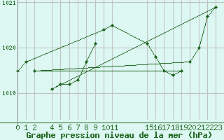 Courbe de la pression atmosphrique pour Blois-l