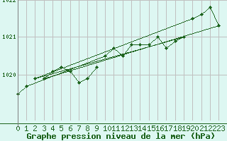 Courbe de la pression atmosphrique pour Capel Curig