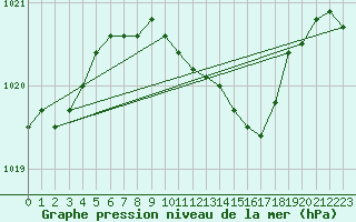 Courbe de la pression atmosphrique pour Doberlug-Kirchhain