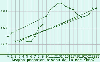 Courbe de la pression atmosphrique pour Koksijde (Be)