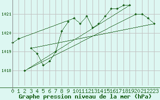 Courbe de la pression atmosphrique pour Oehringen