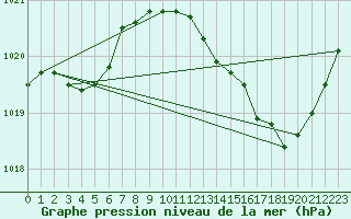 Courbe de la pression atmosphrique pour Luzinay (38)