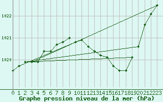 Courbe de la pression atmosphrique pour Nmes - Garons (30)