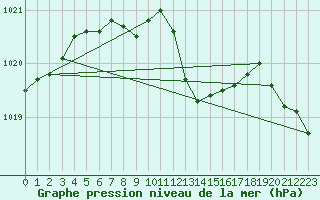 Courbe de la pression atmosphrique pour Saint-Nazaire-d