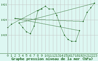 Courbe de la pression atmosphrique pour La Beaume (05)