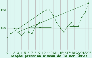 Courbe de la pression atmosphrique pour Vias (34)