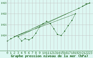 Courbe de la pression atmosphrique pour Roujan (34)
