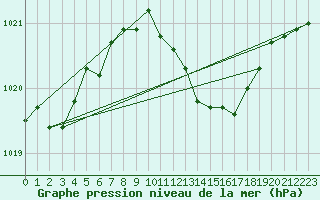 Courbe de la pression atmosphrique pour Sombor