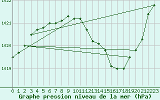 Courbe de la pression atmosphrique pour Ambrieu (01)