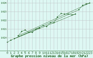 Courbe de la pression atmosphrique pour Wernigerode