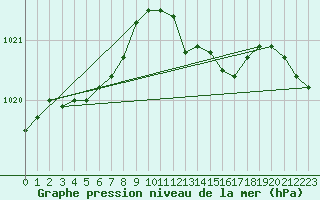 Courbe de la pression atmosphrique pour Mullingar