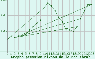 Courbe de la pression atmosphrique pour L